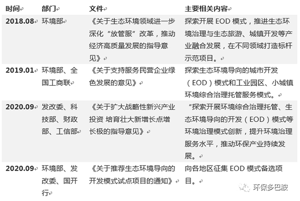 EOD模式下：环保产业的发展与变革