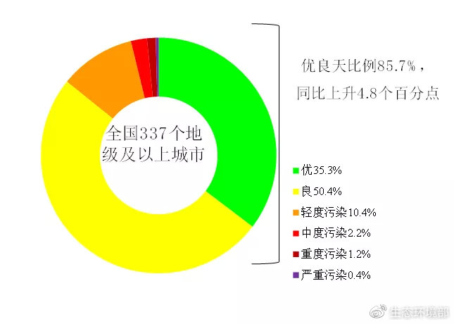 生态环境部通报7月和1-7月全国地表水、环境空气质量状况