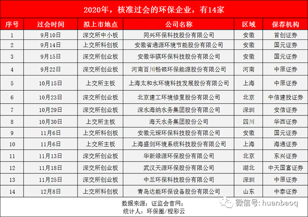 2020年过会上市28家！深挖环企集体IPO背后