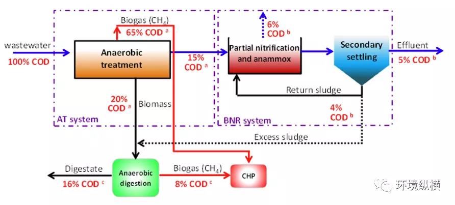COD捕集：通往市政污水处理能源自给的可行途径