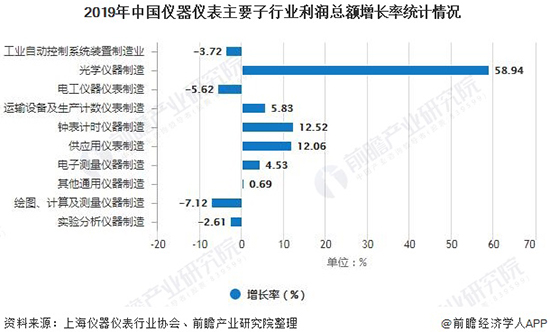 2020年中国仪器仪表行业发展现状分析 光学仪器制造业增长速度最快