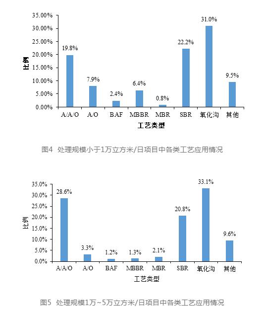 中国城镇水务行业发展报告(2019) | 污水处理技术应用情况