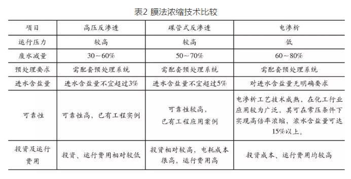 火力发电厂湿法脱硫废水深度处理工艺选择探讨