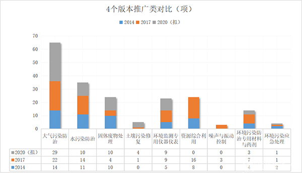 2011-2020 环保技术装备的国家鼓励发展目录有什么变化？