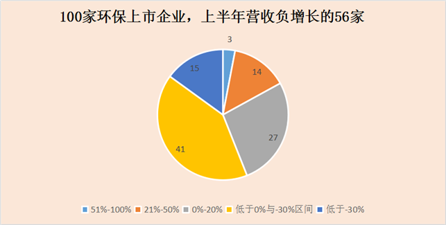 100家环保上市公司中报：近半数业绩下滑 谁利润增长311%？