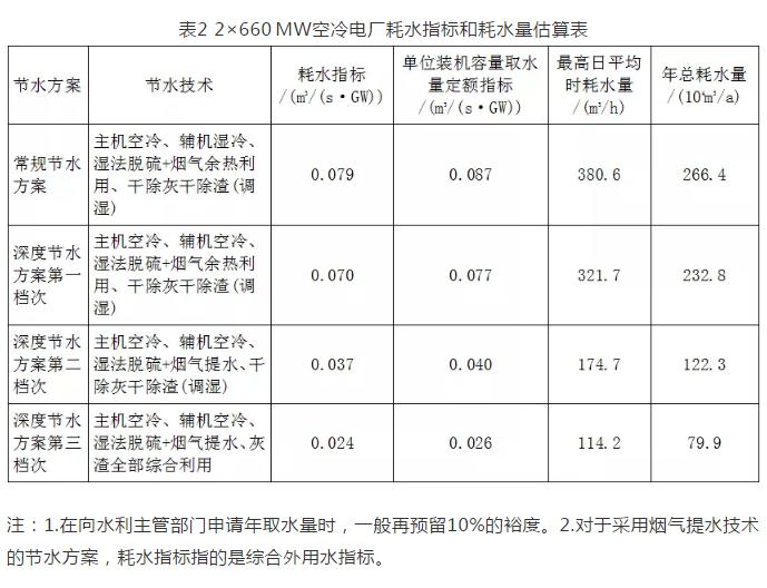 基于高效节水技术的煤电机组耗水指标研究