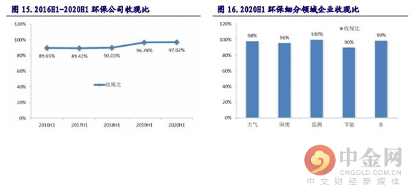 固废与水处理领域投资策略