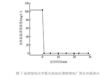 连续型电化学氧化系统处理电厂含氨废水的研究