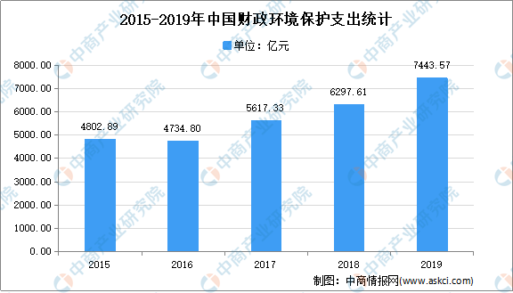 2021年中国环境保护行业存在问题及发展前景预测分析