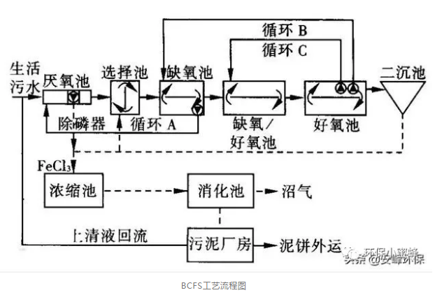 污水厂提标面临脱磷除氮问题 如何改造？