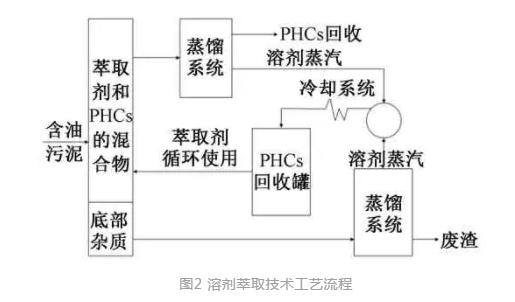 含油污泥处理技术：预处理、油品分离、无害化处理