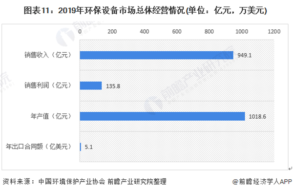 预见2021：《2021年中国环保行业产业链全景图》(发展现状、产业结构、细分市场等)