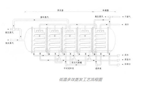 多效蒸发技术在高盐废水处理中的应用 没有比这再详细的啦！