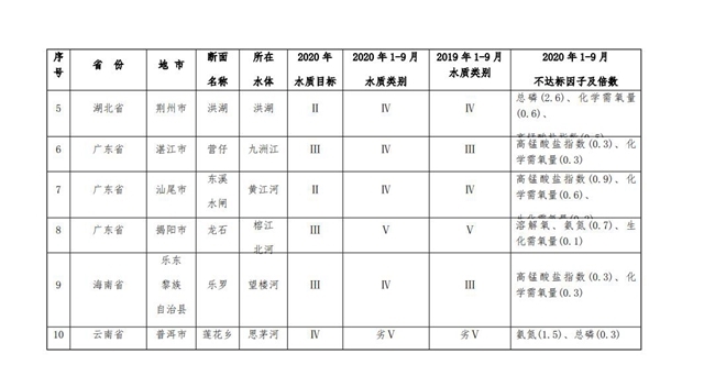 生态环境部：《关于2020年1-9月水环境目标任务完成情况的函》发布