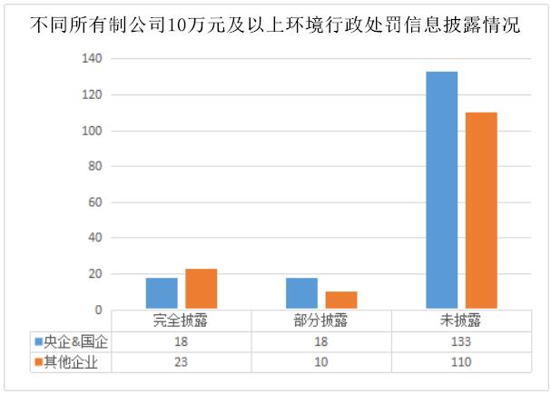 3600多家上市公司环境行政处罚披露率不到一成 央企、国企表现不尽人意