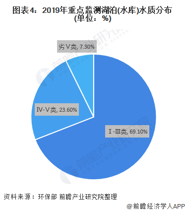 2020年水环境治理行业市场发展现状分析 政策引导下初步成效