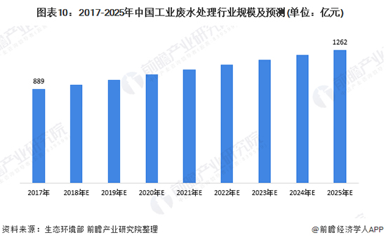 2020年中国工业废水处理行业市场现状及发展前景分析 2025年市场规模将近1300亿元