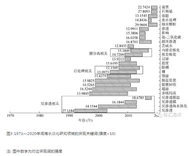 近50年国际海水淡化技术研究的发展状况