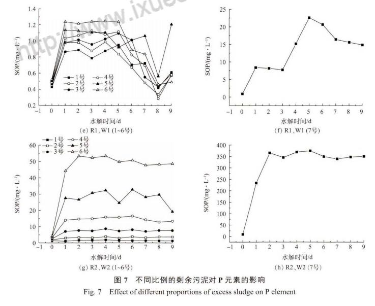 超磁分离污泥与剩余污泥协同水解酸化