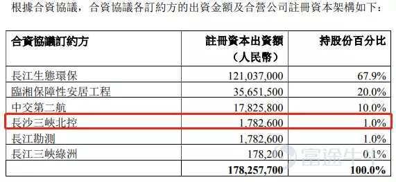 北控水务：三峡持股增至约15% 双方合作不断升温