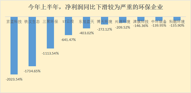 100家环保上市公司中报：近半数业绩下滑 谁利润增长311%？