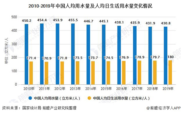 深度解析！2020年中国自来水生产和供应行业市场现状及竞争格局分析