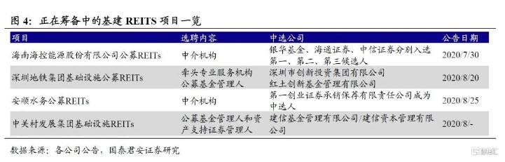 首批基建REITs落地 如何解读？