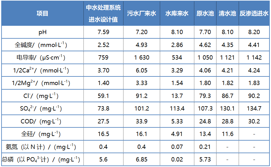 城市中水回用中膜污染分析及对策