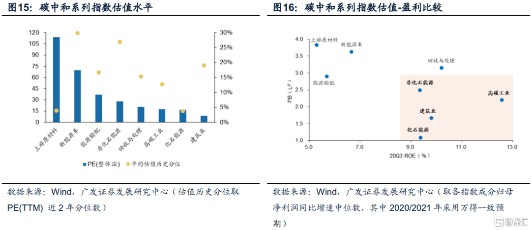 “碳中和”产业图谱与指数构建