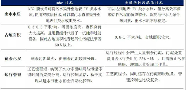 污水处理膜产业发展趋势