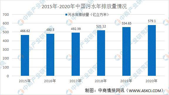 2021年中国环保水务行业市场规模及发展趋势预测分析