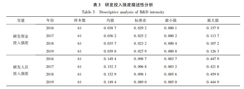 研发投入对我国上市环保企业绩效的影响分析