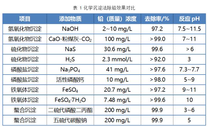 含铅废水处理技术研究进展