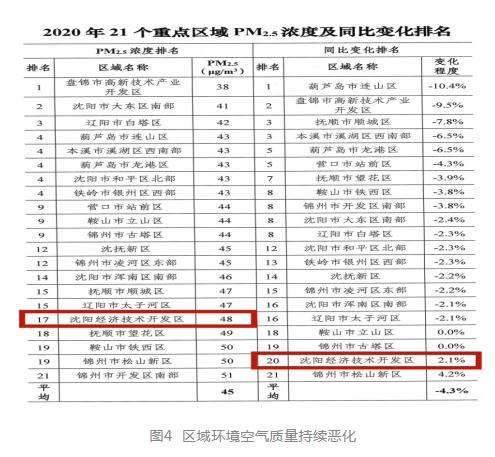 典型案例丨辽宁省沈阳经济技术开发区管委会主体责任落实不到位 区域生态环境问题突出