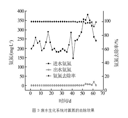 A/O+MBR工艺在煤化工综合废水处理中的应用