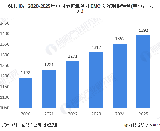 十张图了解2020年节能服务产业市场发展前景 超5000万吨标准煤