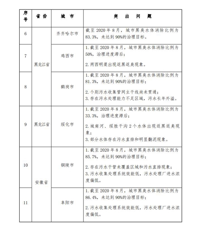 生态环境部：《关于2020年1-9月水环境目标任务完成情况的函》发布