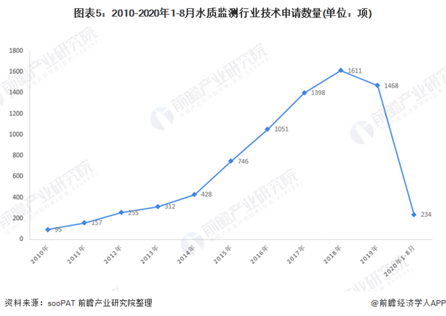 2020年水质监测行业市场发展现状分析 工业化进程加快