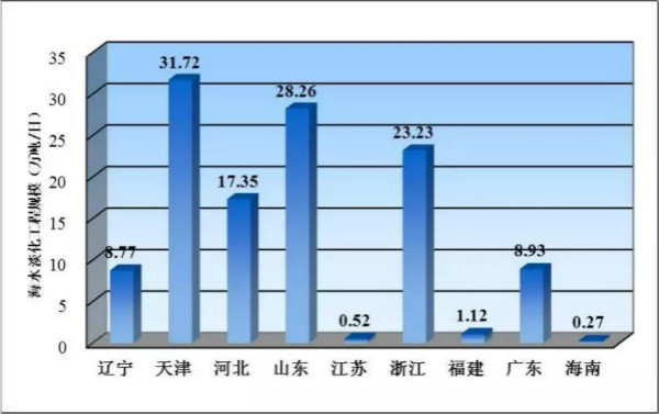 中国海水淡化简史与现状