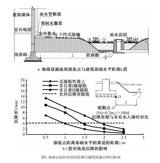 湿陷性黄土地区海绵城市建设雨水渗蓄风险防控