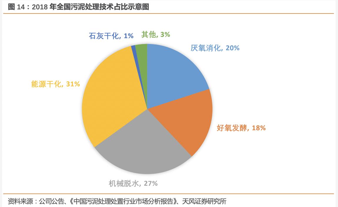 污泥处理成为补短板重点 行业进入快速增长期