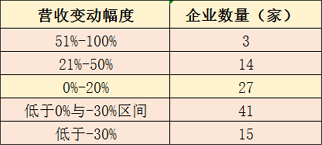 100家环保上市公司中报：近半数业绩下滑 谁利润增长311%？