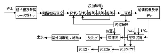 污水厂提标扩建工作中A/O+高效沉淀 + 深床滤池应用