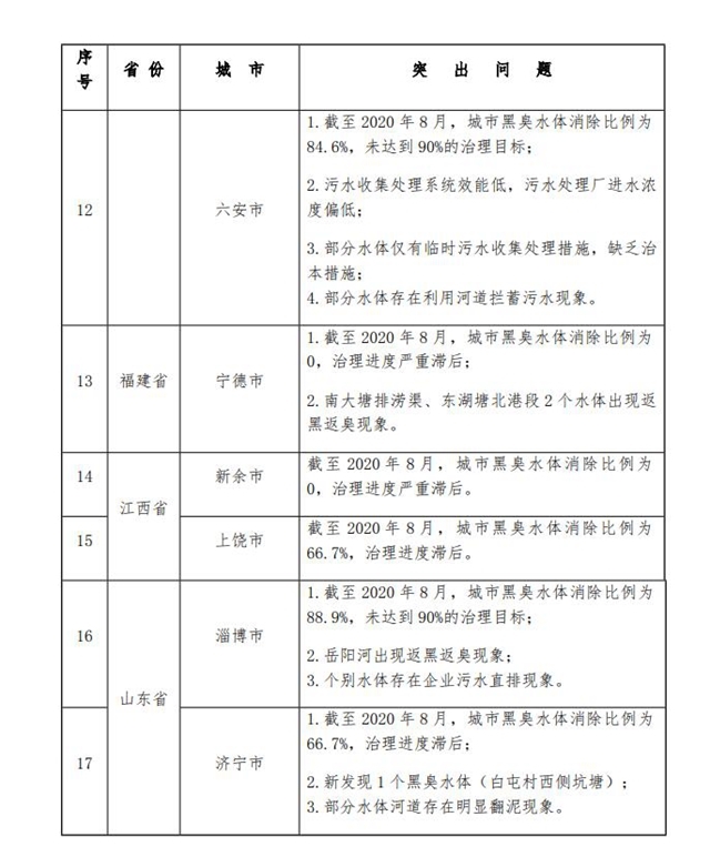 生态环境部：《关于2020年1-9月水环境目标任务完成情况的函》发布