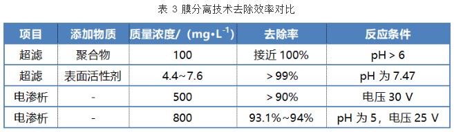 含铅废水处理技术研究进展