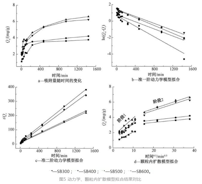 不同制备温度下污泥生物炭对Cr(Ⅵ)的吸附特性