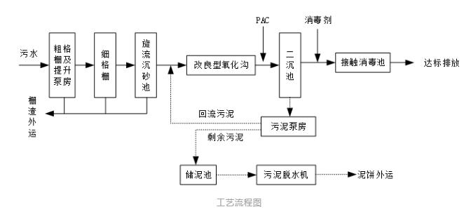 设计案例 | 氧化沟工艺污水处理厂如何实现低成本升级改造