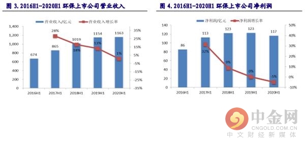 固废与水处理领域投资策略