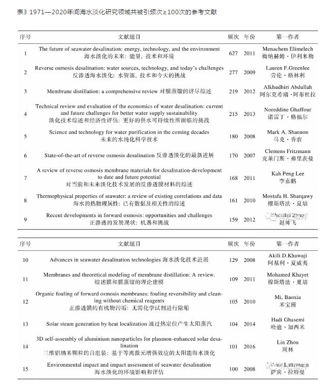 近50年国际海水淡化技术研究的发展状况