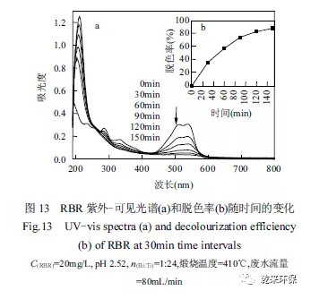 双极液膜法可见光光催化降解染料废水